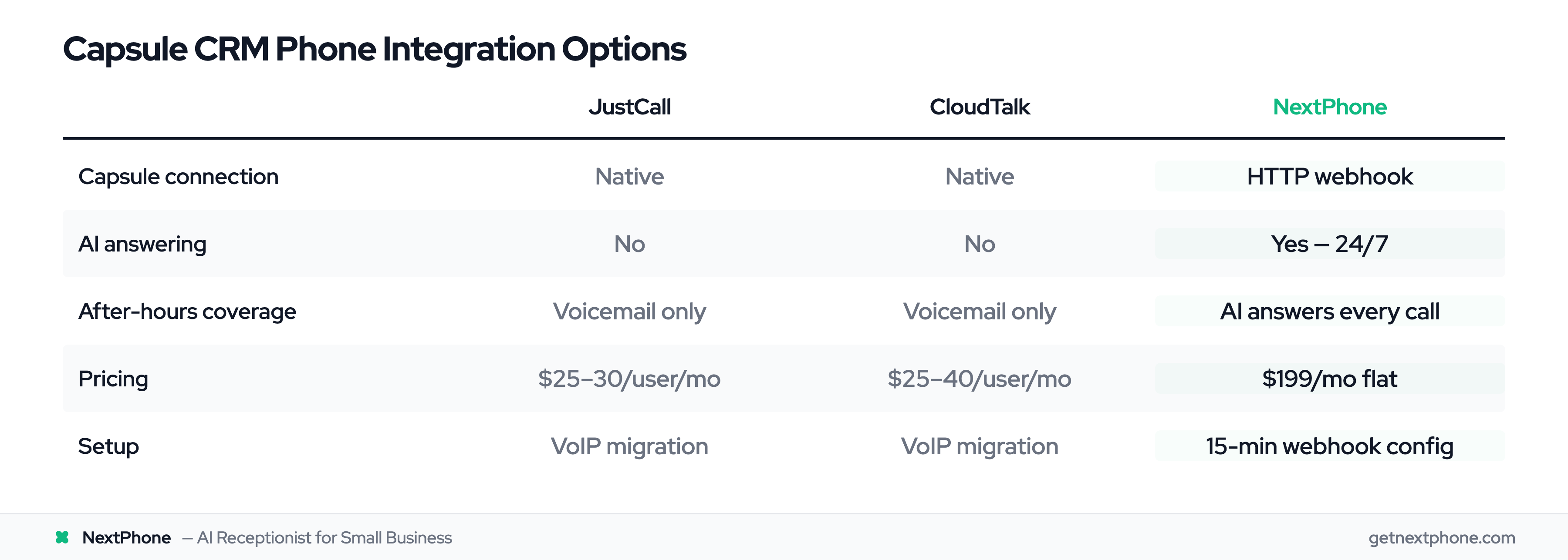 Comparison table: JustCall vs CloudTalk vs NextPhone for Capsule CRM integration