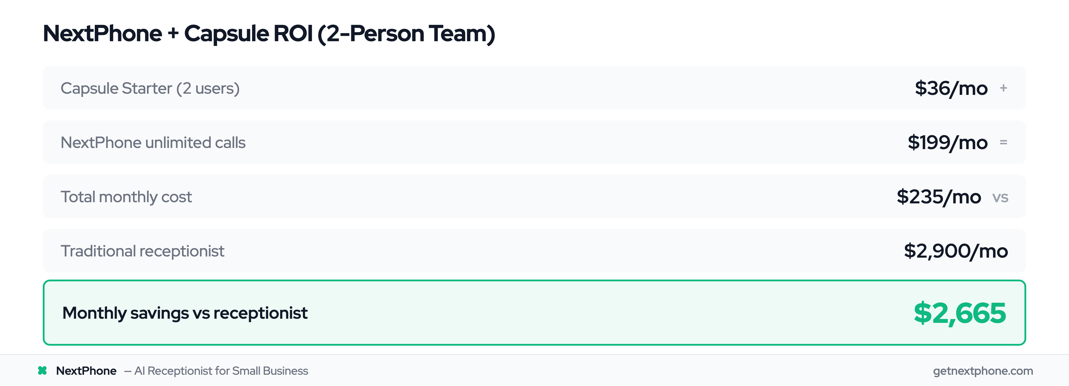 ROI calculator: NextPhone + Capsule costs $235/mo vs $2,900 for a receptionist