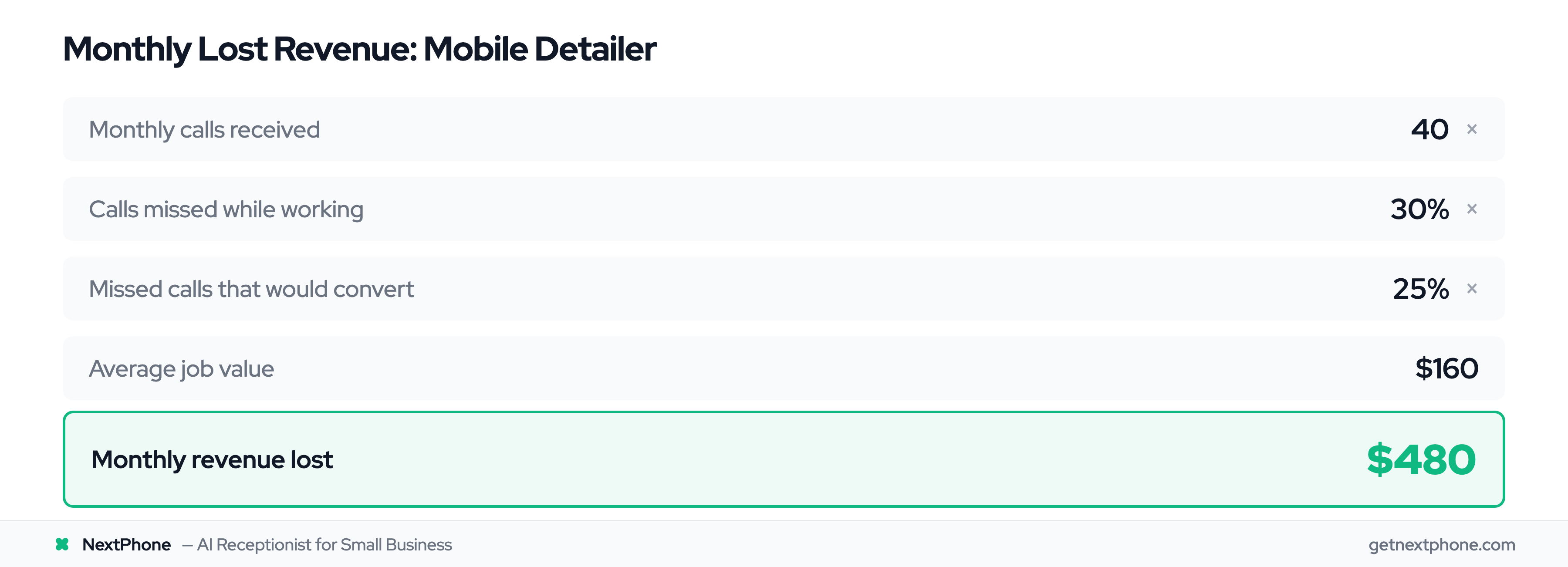 ROI calculator: mobile detailer loses $480/month to missed calls