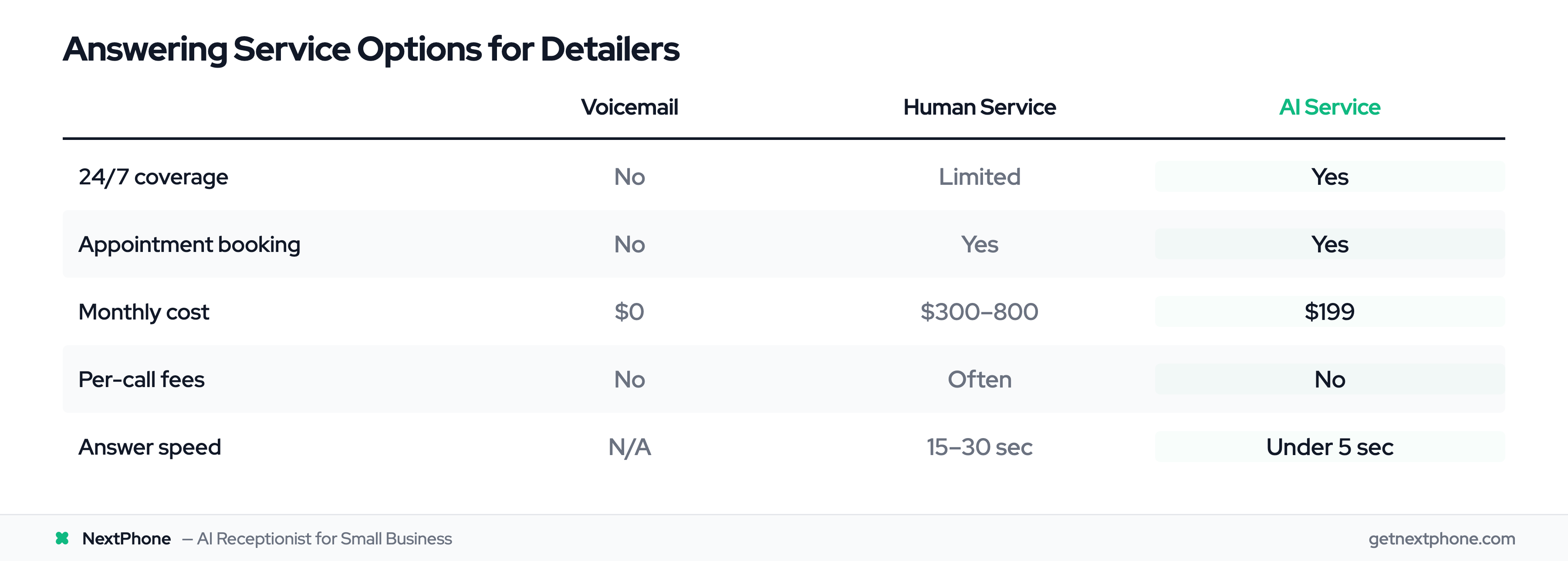 Comparison table: voicemail vs human answering service vs AI for car detailers