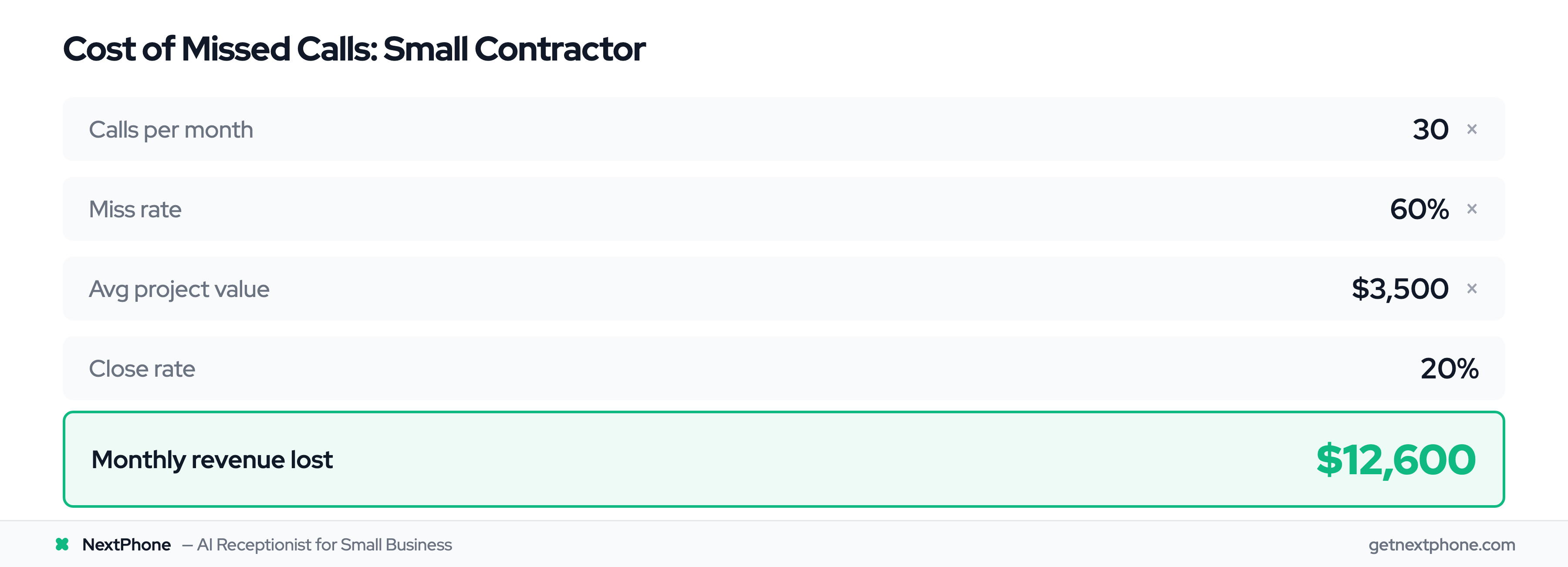 ROI calculation showing $12,600/month lost to missed calls for a small contractor