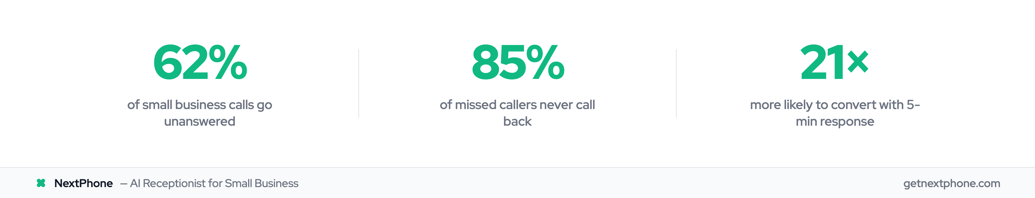 Three key stats: 62% calls unanswered, 85% never call back, 21x conversion lift for fast response