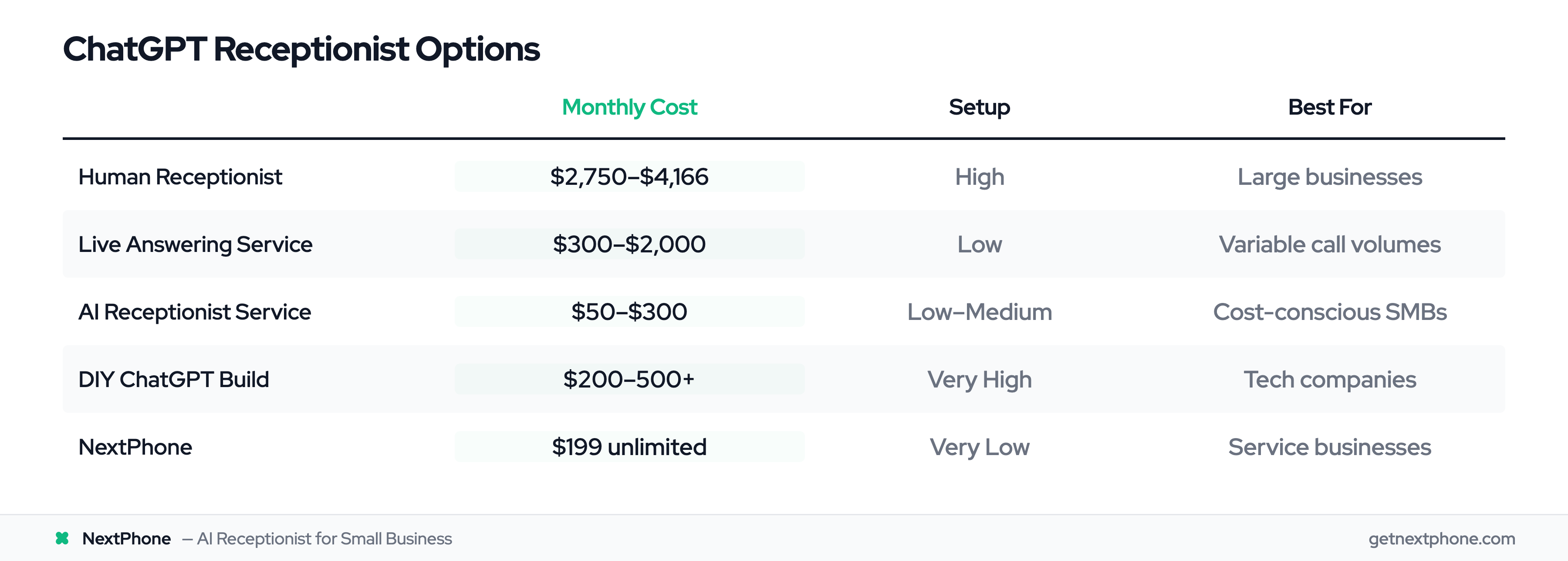 Comparison table of ChatGPT receptionist options by monthly cost, setup difficulty, and ideal use case