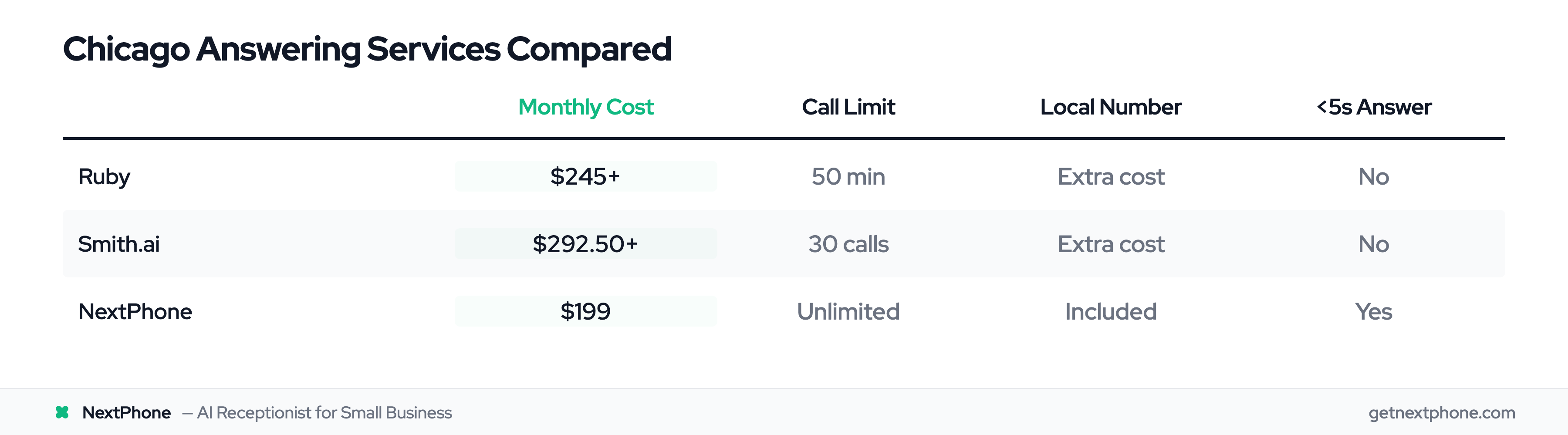 Comparison table of Chicago answering services: Ruby vs Smith.ai vs NextPhone on cost, limits, and speed