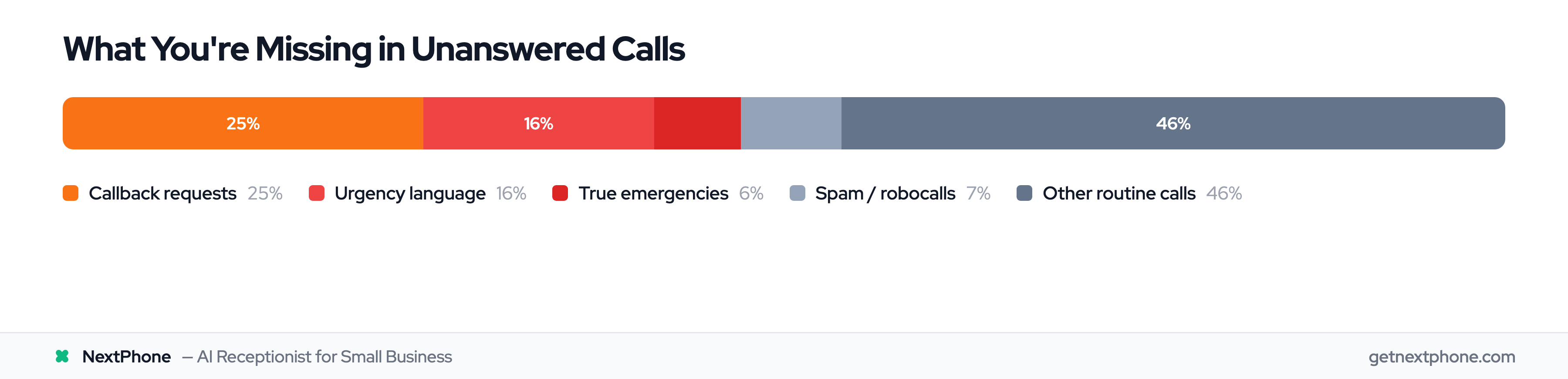 Breakdown of unanswered call types: 25.4% callbacks, 15.9% urgent, 6.2% emergencies, 7% spam