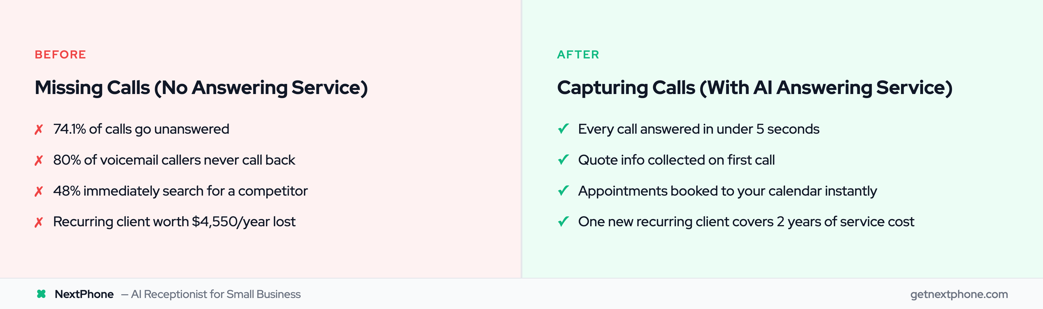 Before and after: missed calls losing $4,550 recurring clients vs AI answering service capturing every lead