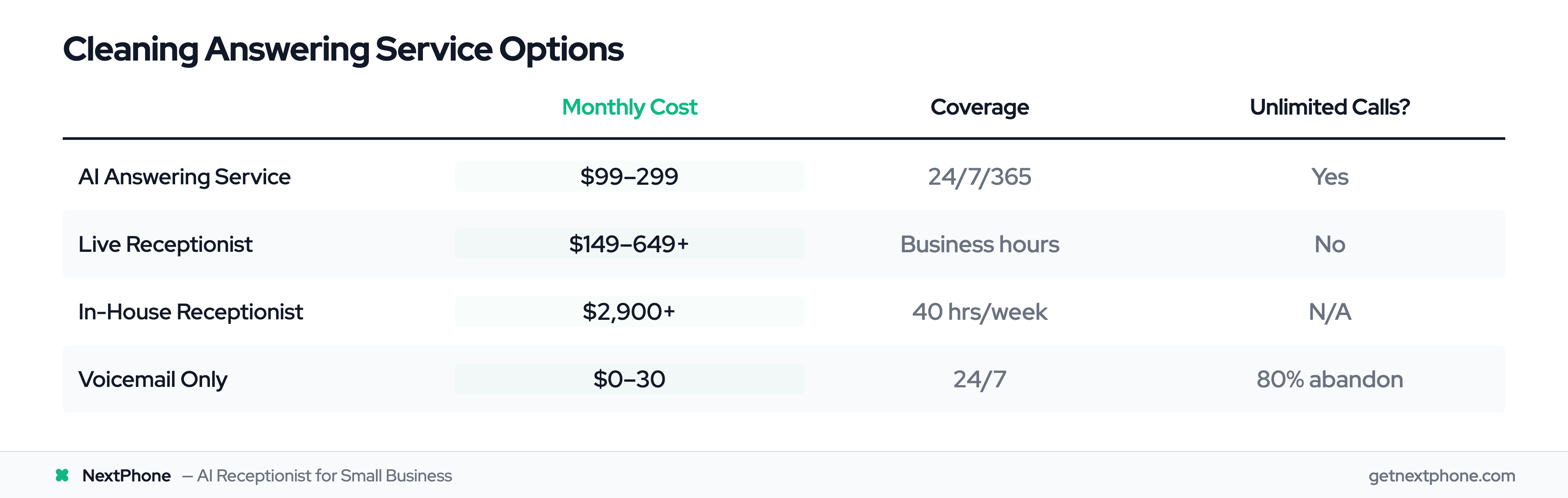 Cleaning answering service cost comparison: AI service vs live receptionist vs in-house vs voicemail