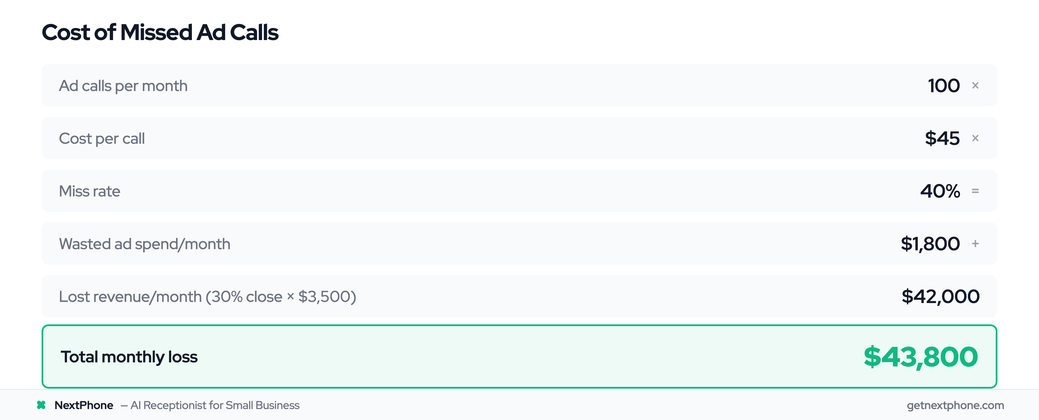 ROI calculation showing combined wasted ad spend and lost revenue from missed click-to-call calls
