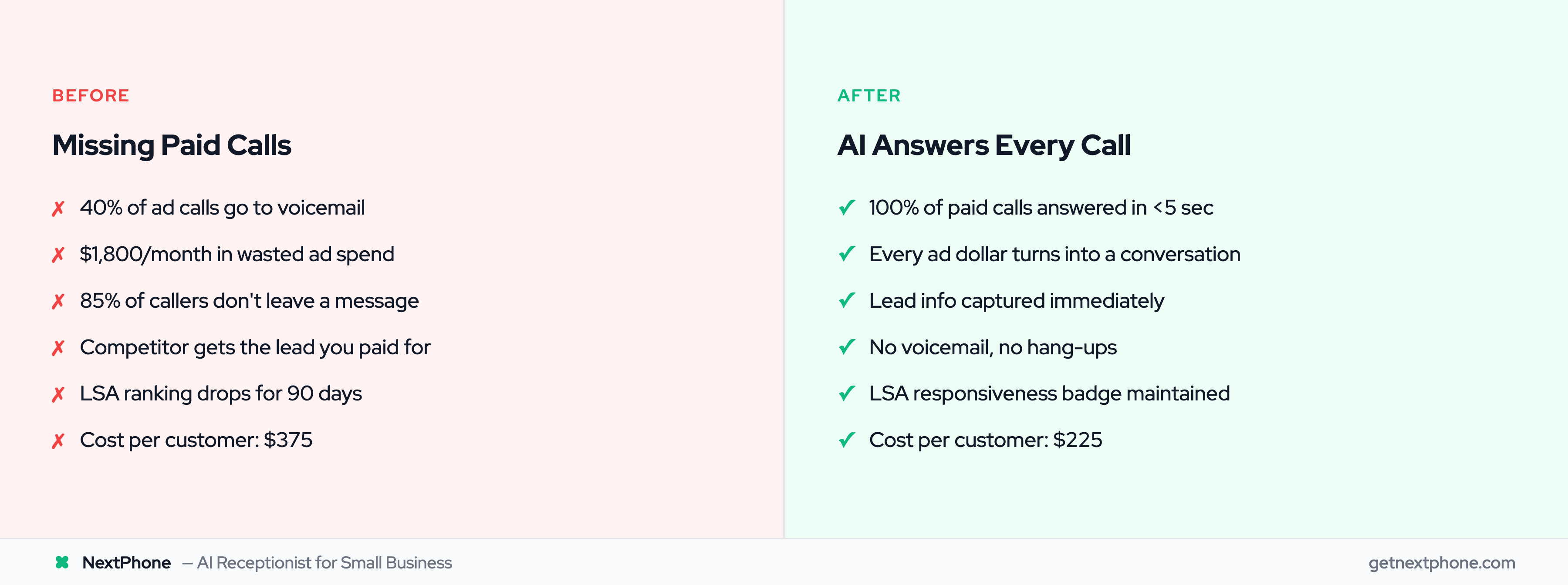 Before and after comparison showing impact of AI answering on click-to-call ad performance