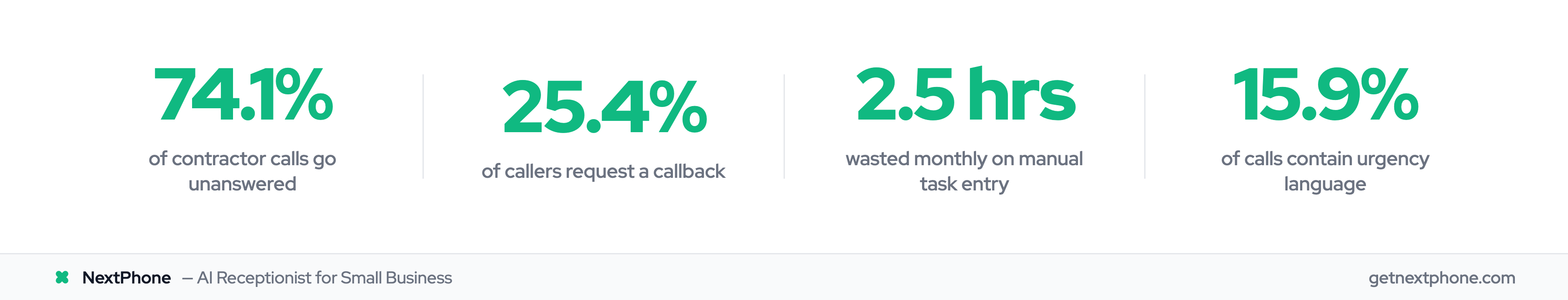 Four key stats about missed contractor calls and manual workflow waste