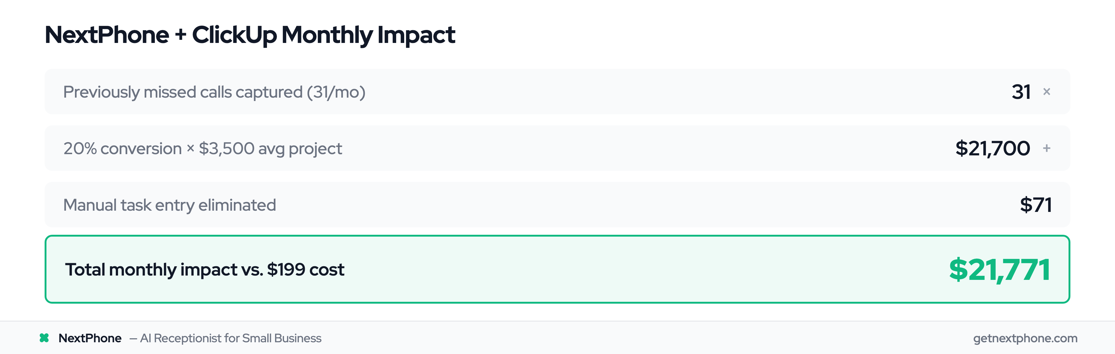 ROI breakdown showing monthly revenue captured and time saved with NextPhone and ClickUp integration