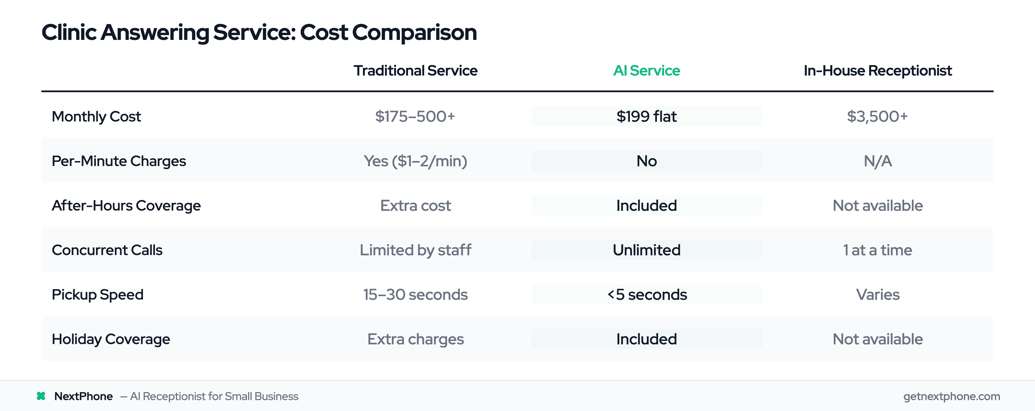 Cost and feature comparison table between traditional answering services, AI service, and in-house receptionists for medical clinics
