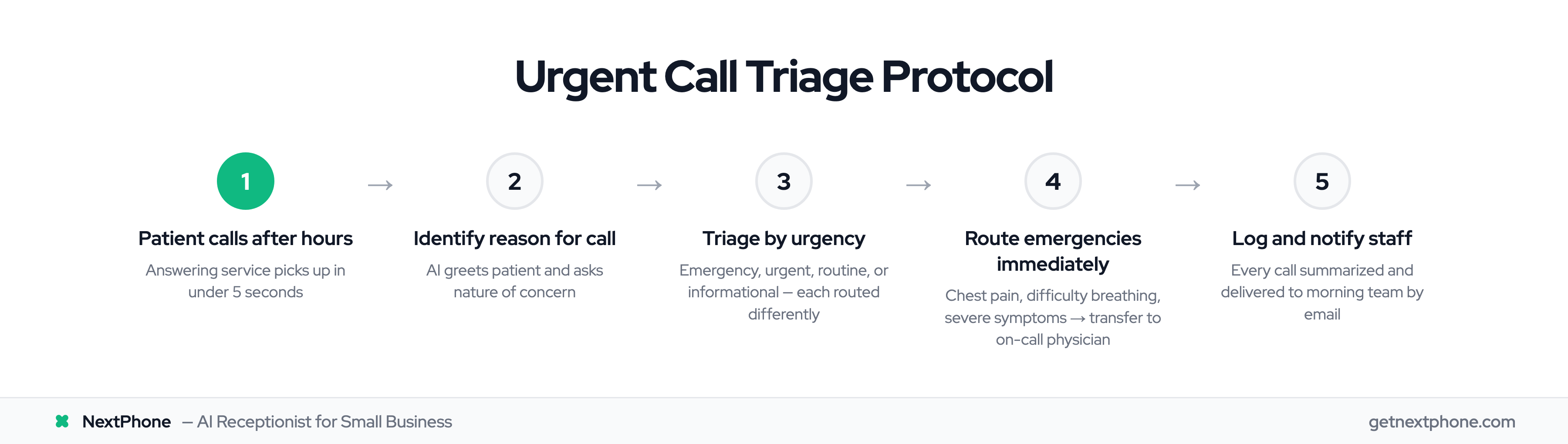 Five-step triage protocol for clinic after-hours urgent call handling