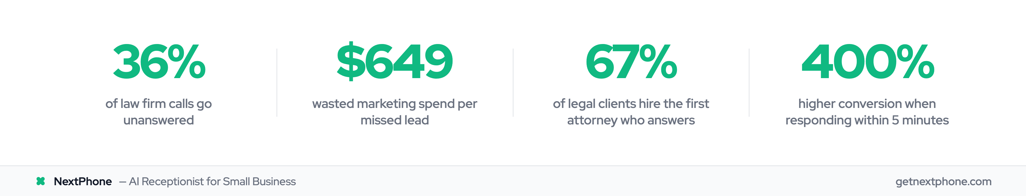Four key statistics showing the business cost of missed calls for law firms
