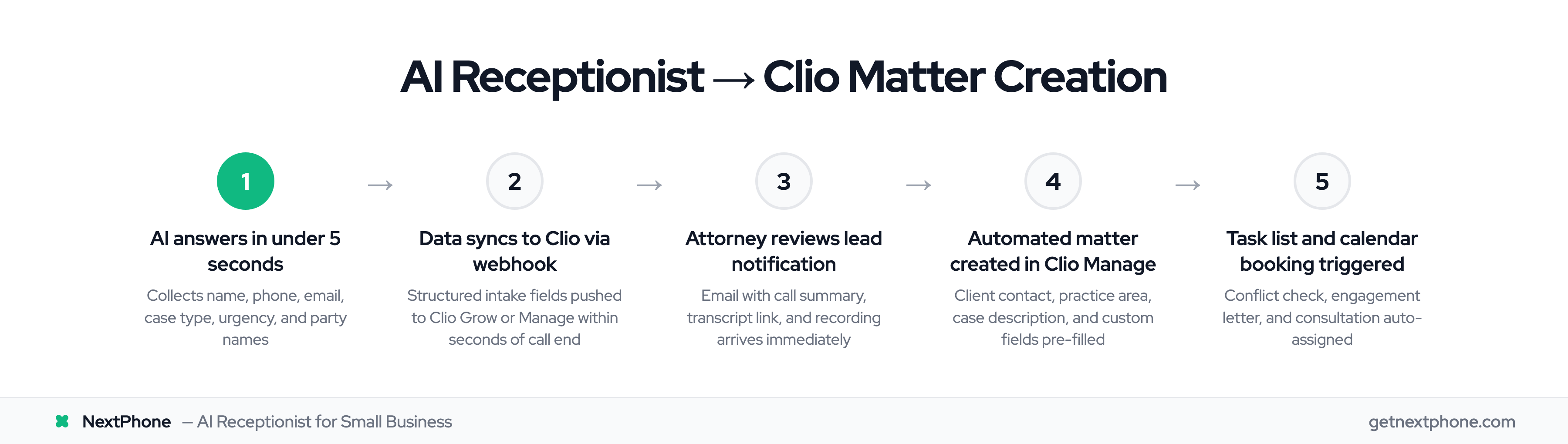 Five-step workflow from AI call answer to automated matter creation in Clio