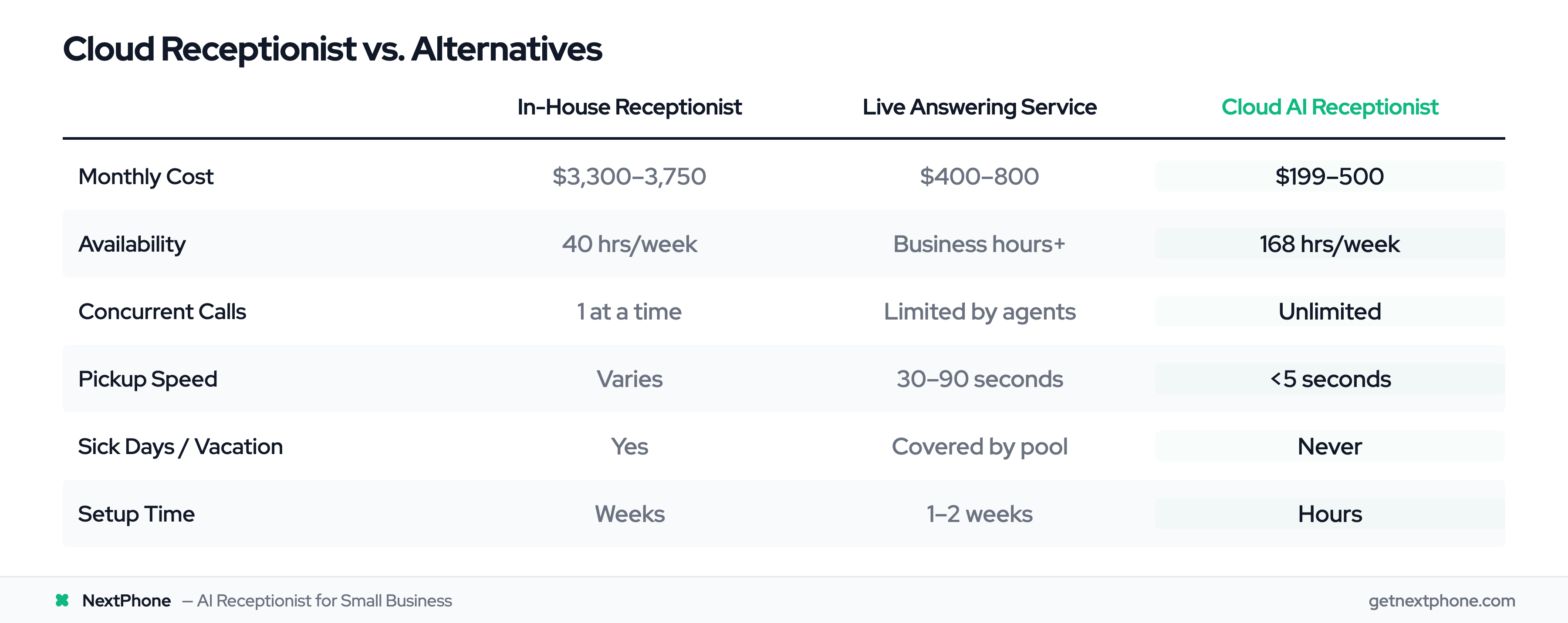 Feature and cost comparison between in-house receptionist, live answering service, and cloud AI receptionist