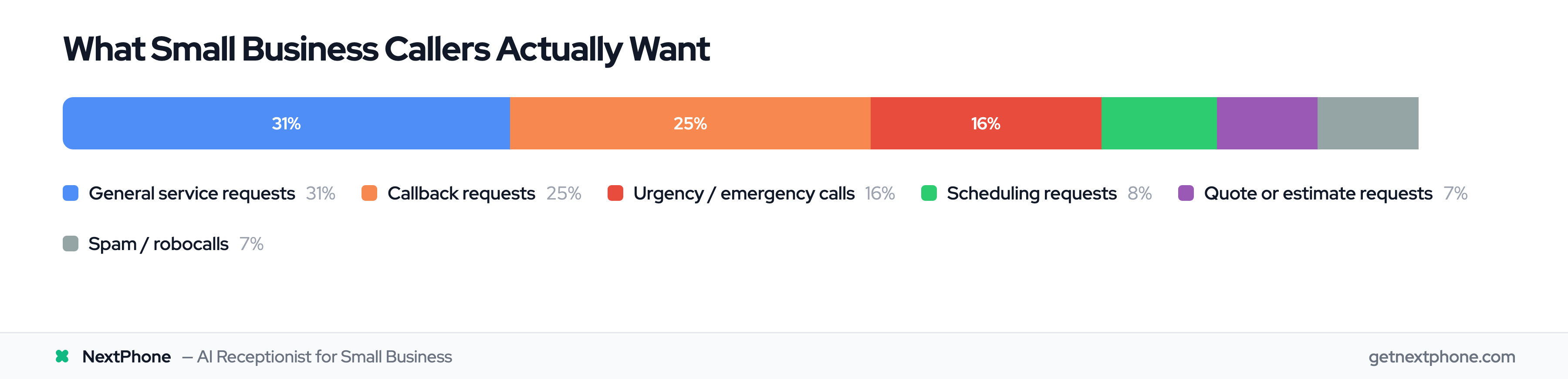 Breakdown of small business call types showing what callers actually need when they phone