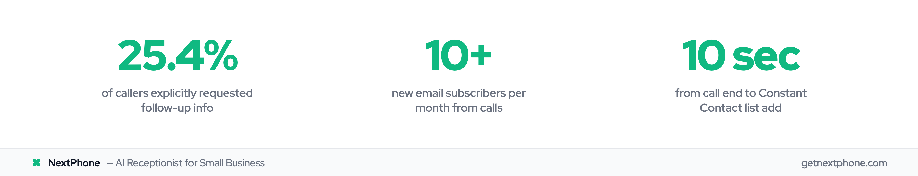 Key stats: 25.4% of callers request follow-up, 10 new subscribers/month, 10-second sync