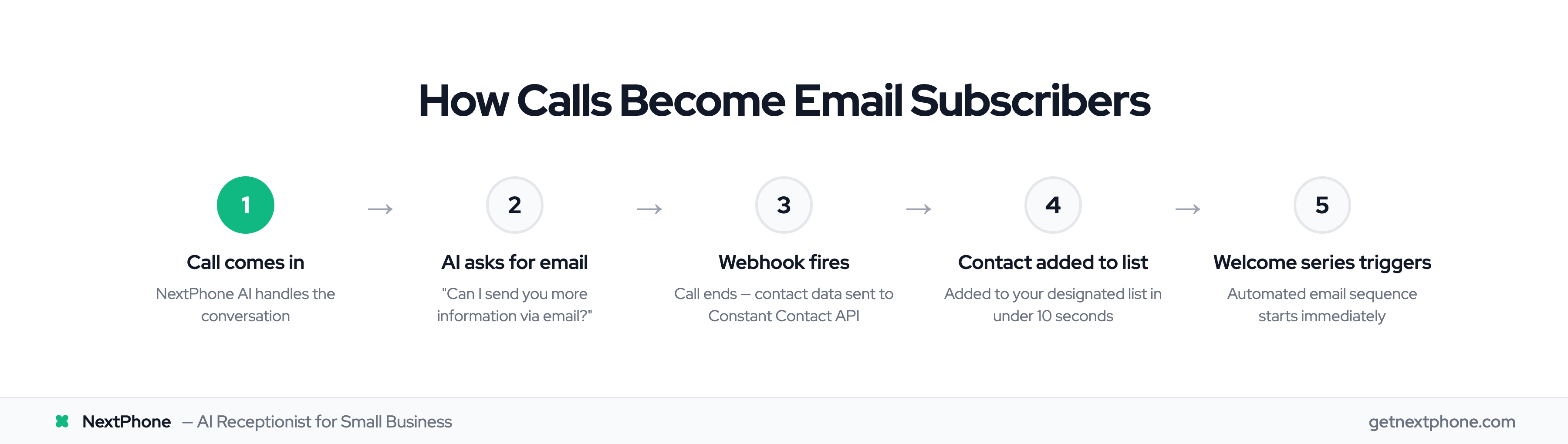 5-step process: call → AI asks for email → webhook → list add → welcome series
