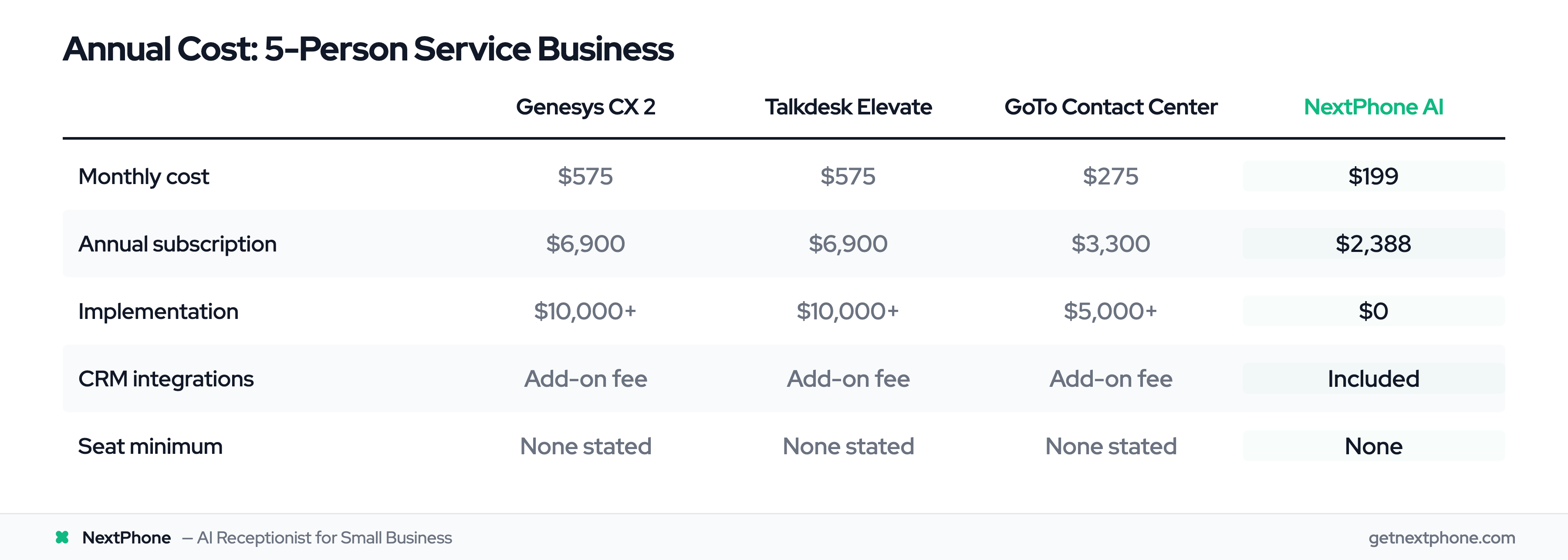 Annual cost comparison: Genesys $6,900+, Talkdesk $6,900+, GoTo $3,300, NextPhone $2,388