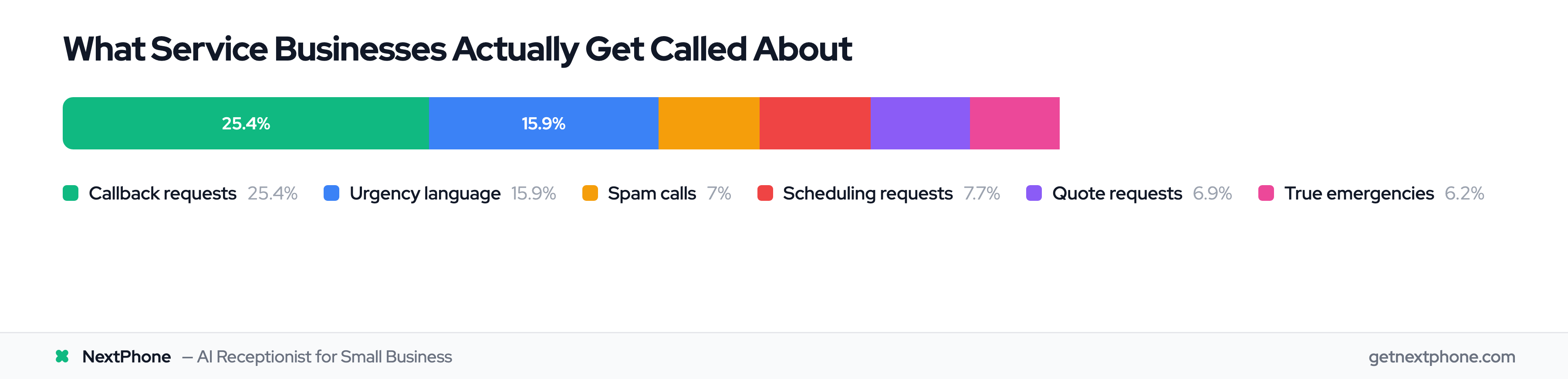 Breakdown of 130,175 service business calls by type