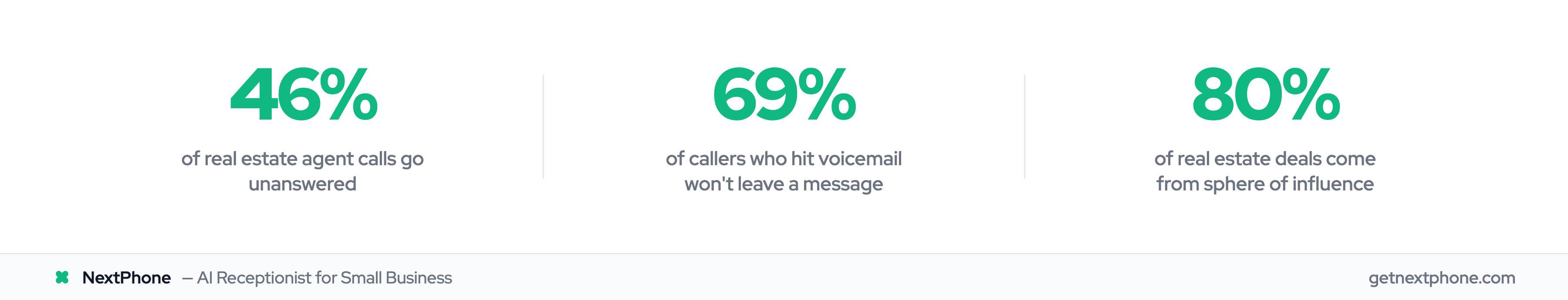 Key stats: 46% calls unanswered, 69% won't leave voicemail, 80% deals from SOI