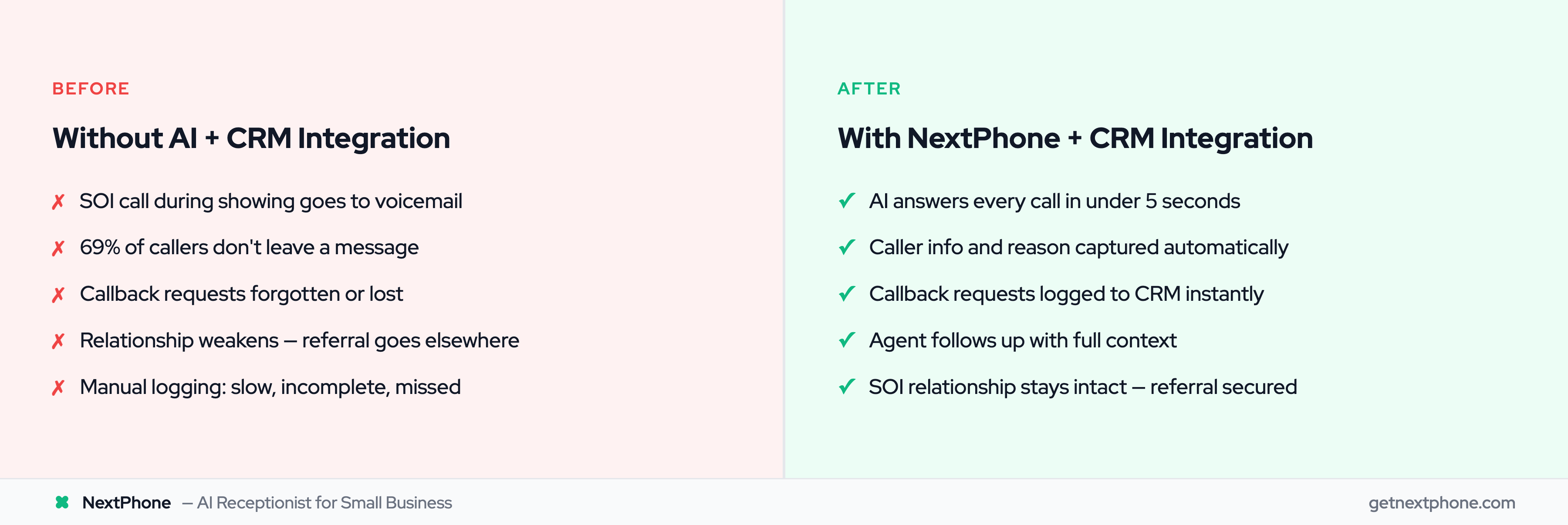 Before vs after: missed SOI calls vs AI-captured calls logged to CRM automatically