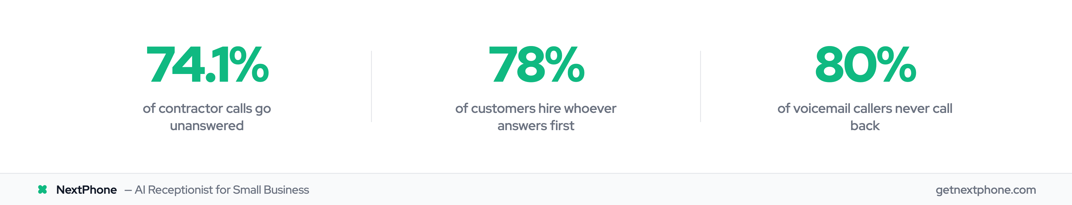 Three stats: 74.1% of contractor calls unanswered, 78% hire first responder, 80% never call back from voicemail