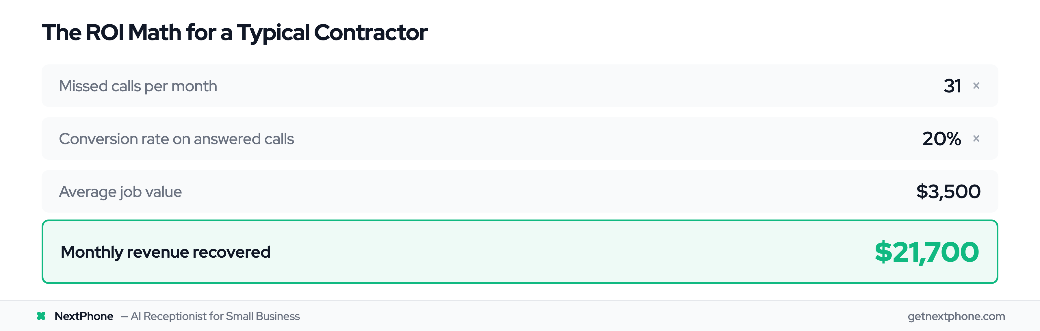 ROI calculation: 31 missed calls × 20% conversion × $3,500 average job = $21,700 recovered per month