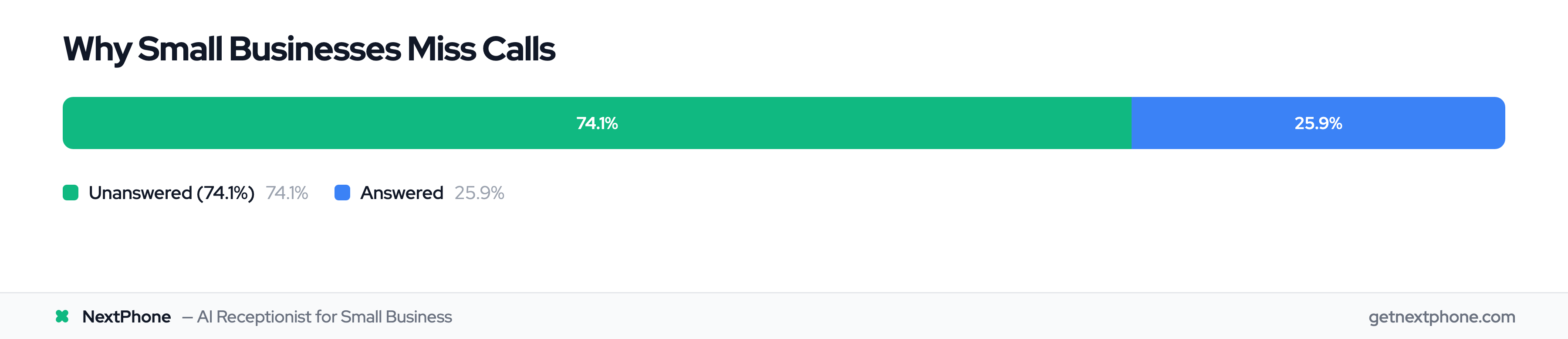 74.1% of small business calls go completely unanswered