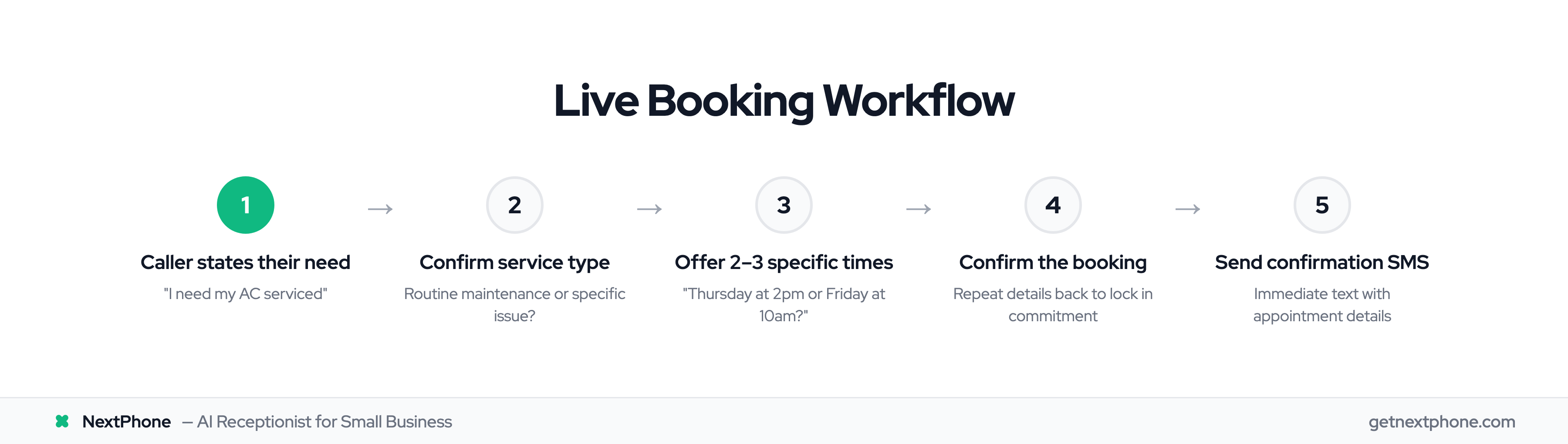 5-step live booking workflow from caller need to confirmed appointment