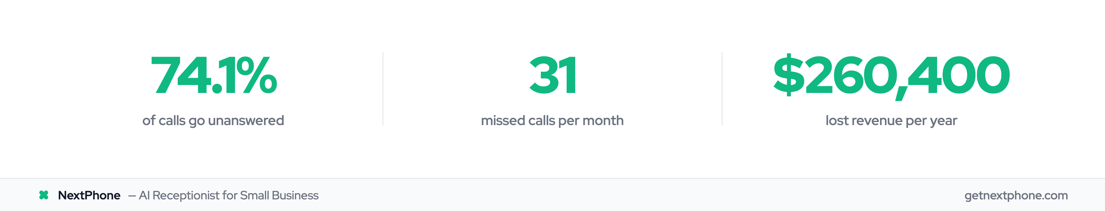 74.1% of calls go unanswered, costing small businesses $260,400 per year