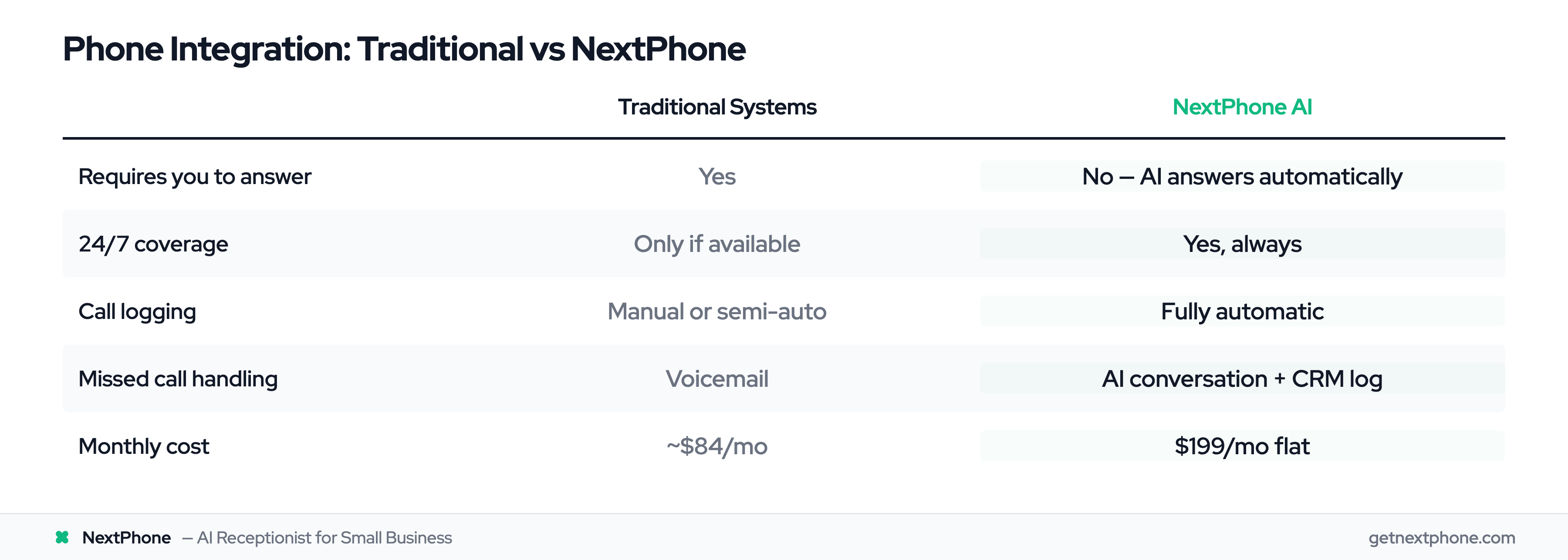 Comparison of traditional phone systems versus NextPhone AI integration for Copper CRM users
