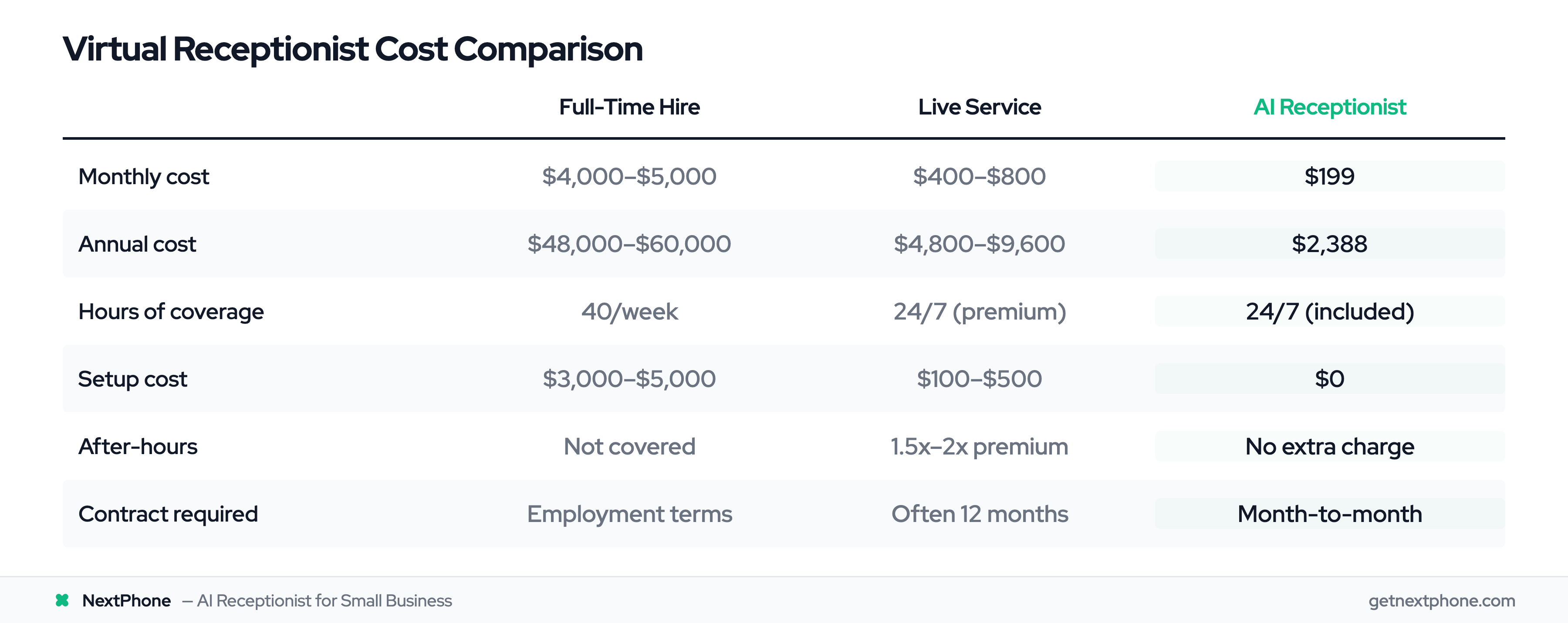 Cost comparison table: full-time hire vs live answering service vs AI receptionist