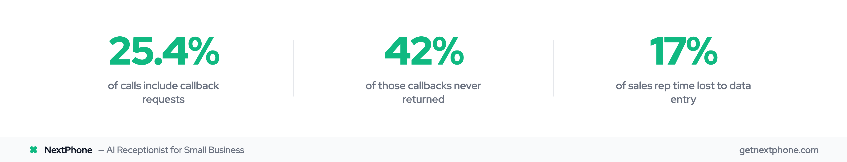 Key stats: 25.4% of calls request callbacks, 42% never get returned, 17% of rep time lost to data entry