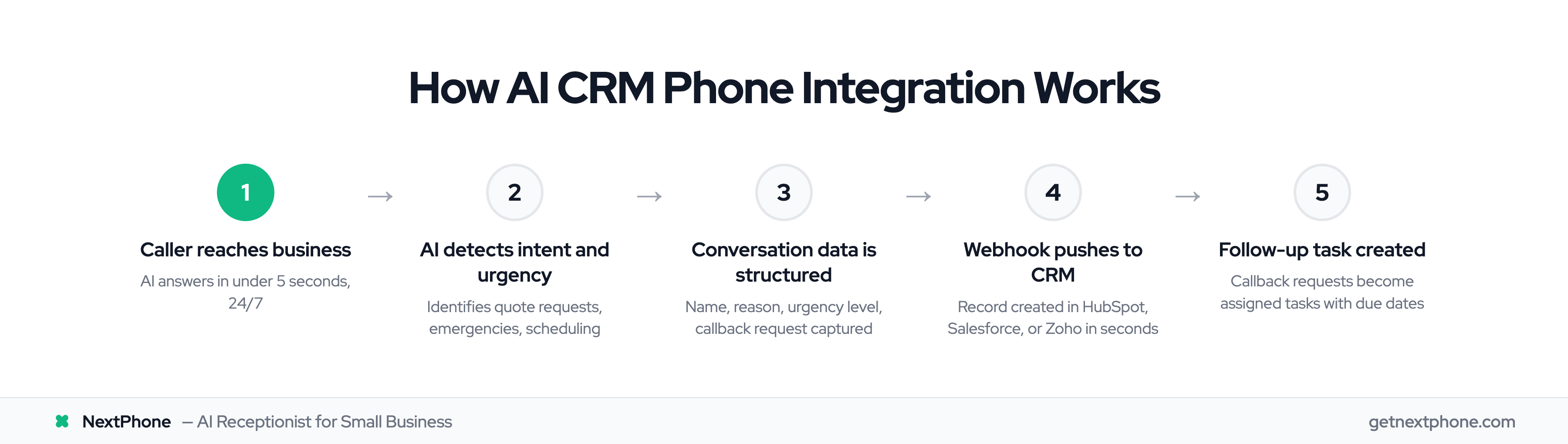 5-step process showing how AI phone integration captures calls and syncs to CRM automatically