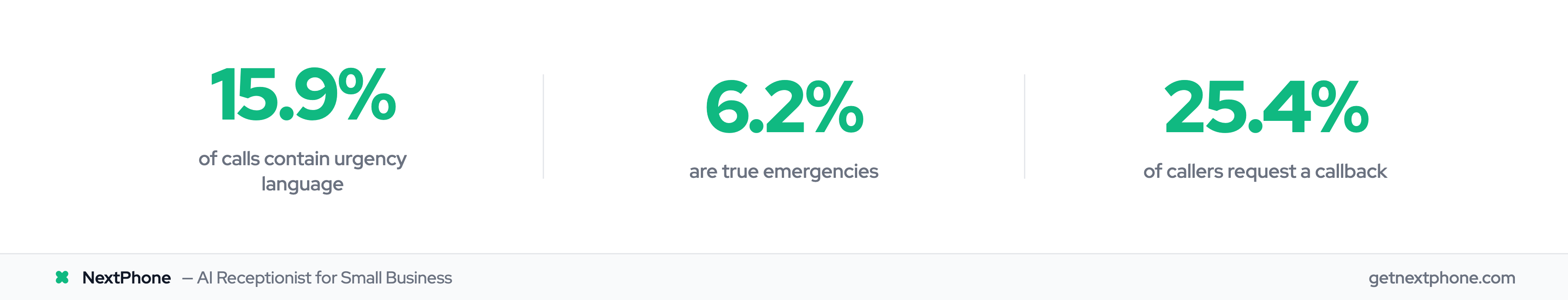 Call data: 15.9% urgency language, 6.2% true emergencies, 25.4% request callbacks