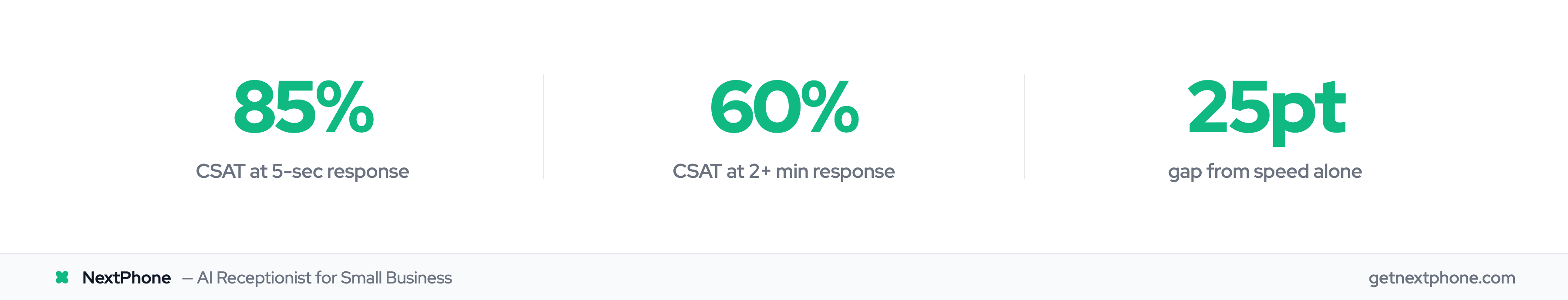 Response time vs customer satisfaction: 85% CSAT at 5 seconds vs 60% at 2+ minutes