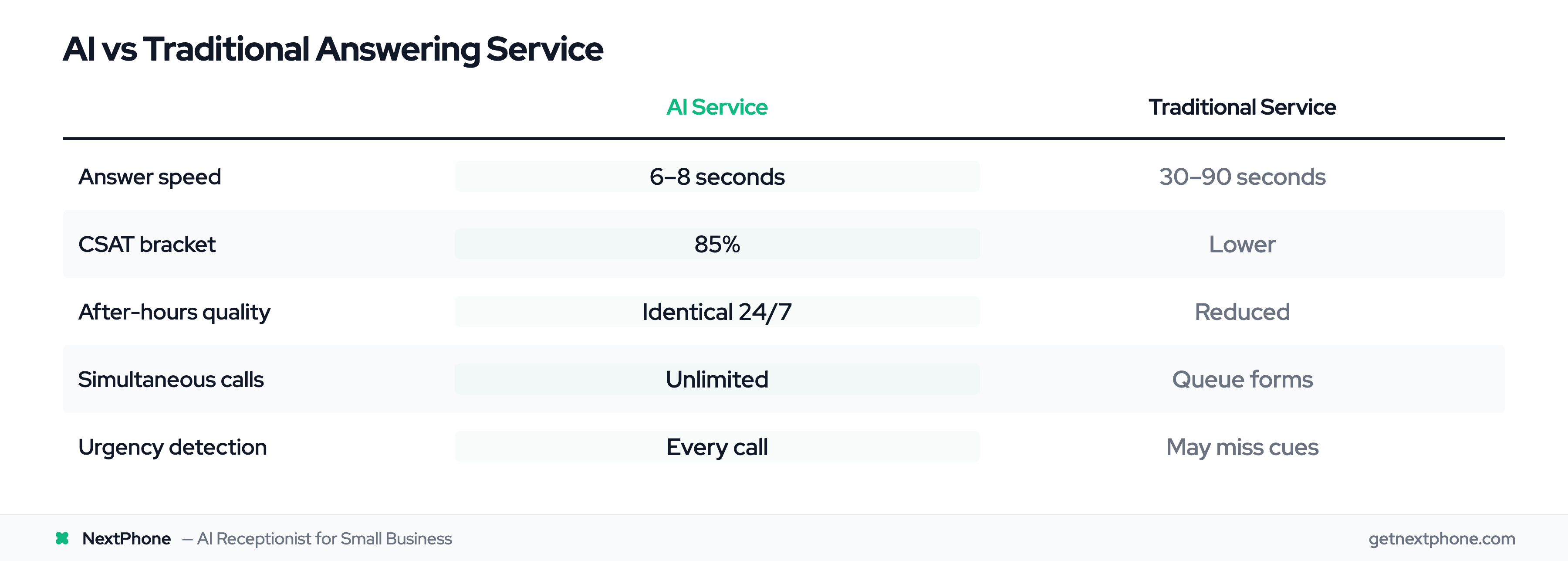 Comparison of AI answering service vs traditional service on speed, quality, and consistency