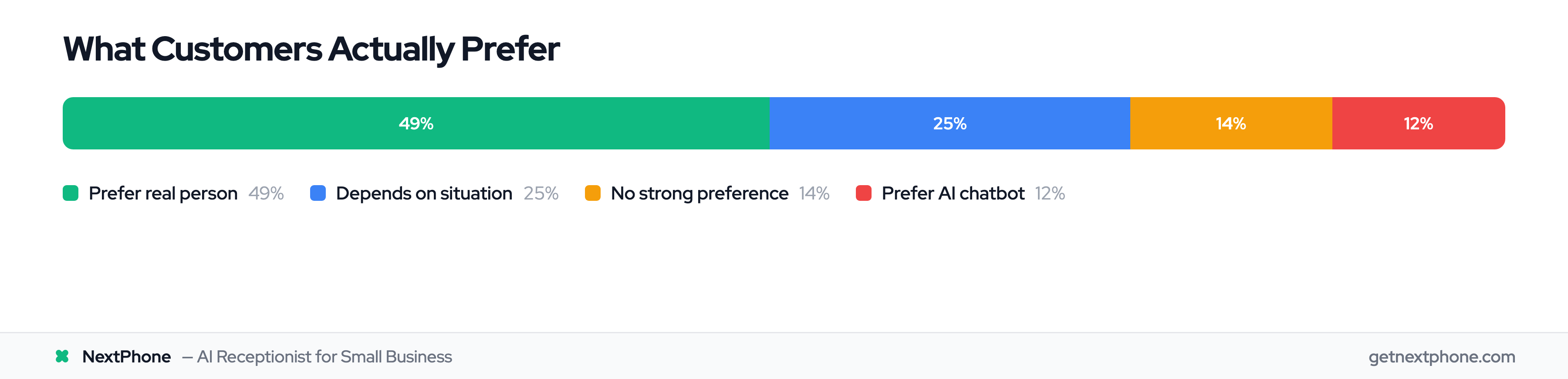 Breakdown of customer preference: 49% human, 25% situational, 14% no preference, 12% AI