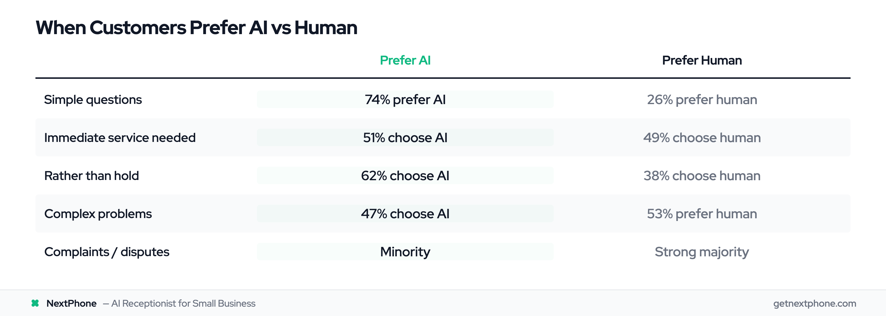 Comparison of AI vs human preference by task type and context