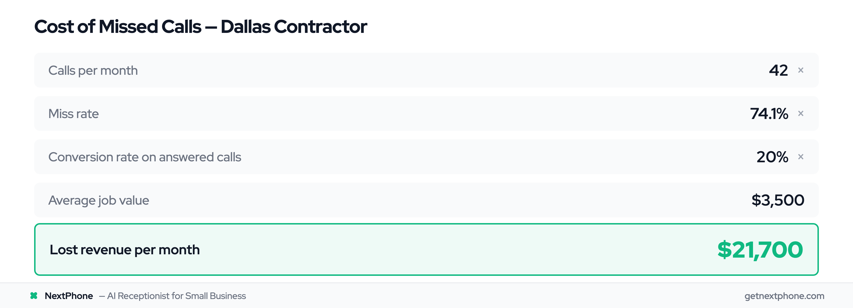 ROI calculation showing $21,700 per month in lost revenue from missed calls