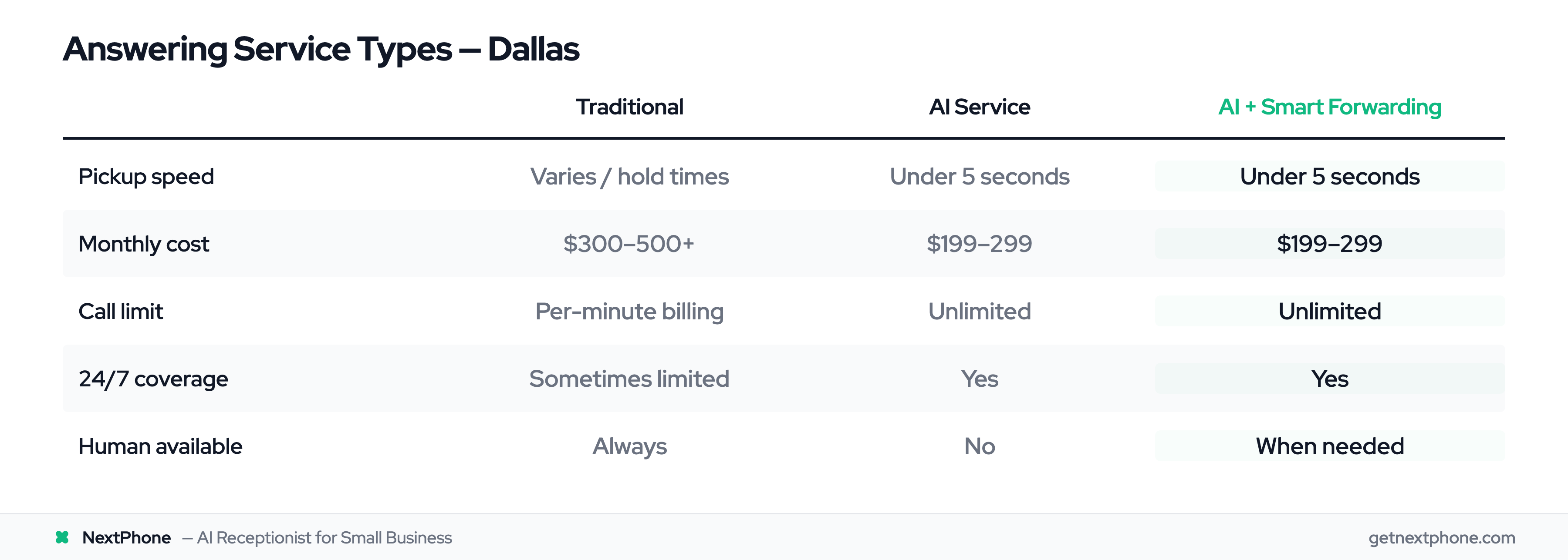 Comparison table of traditional vs AI vs AI+forwarding answering services in Dallas