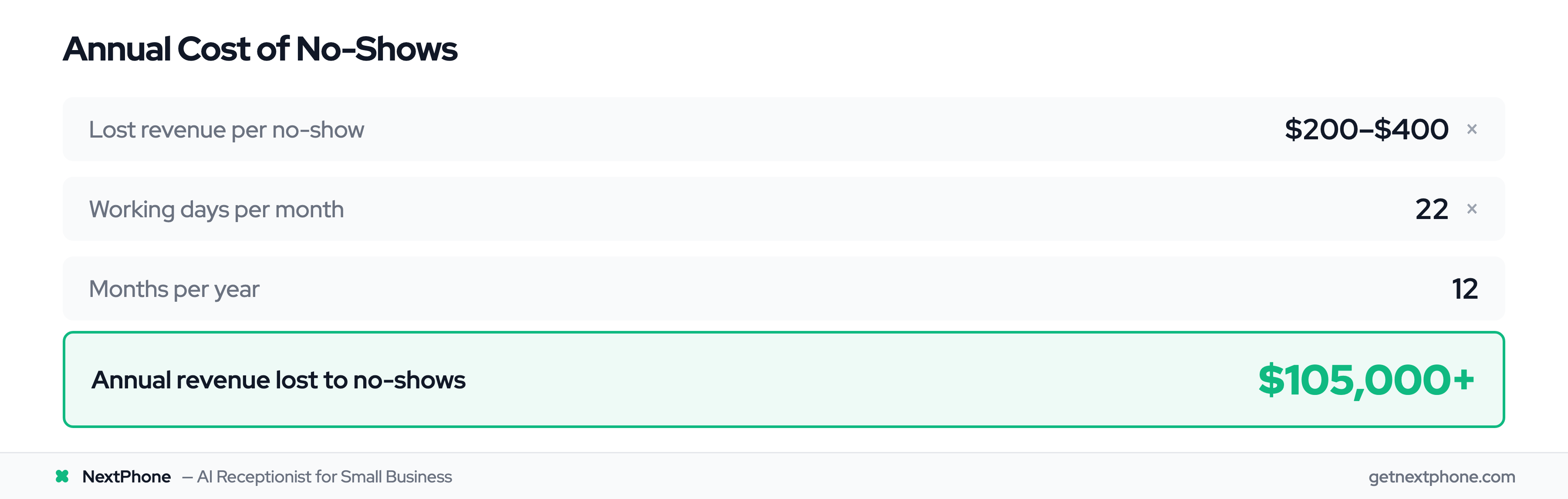 ROI calculation showing annual revenue lost to dental no-shows