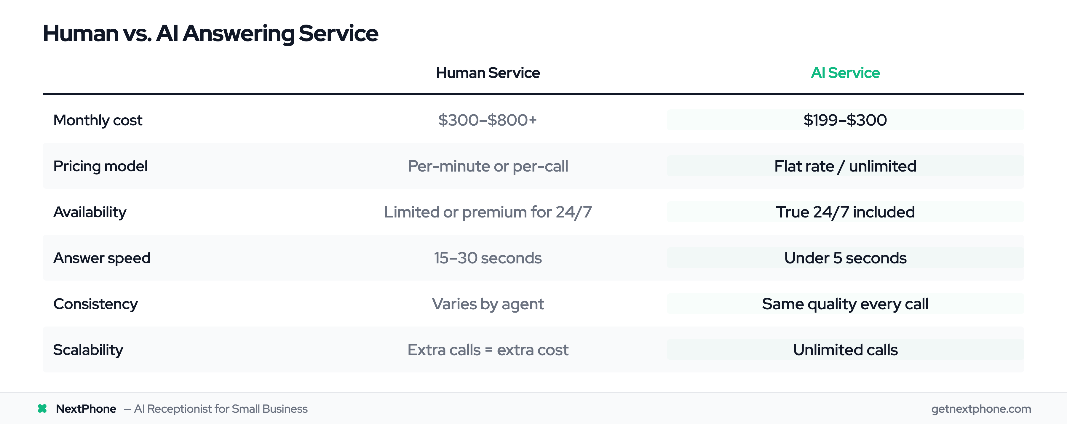 Comparison table of human vs AI dental answering service features and costs