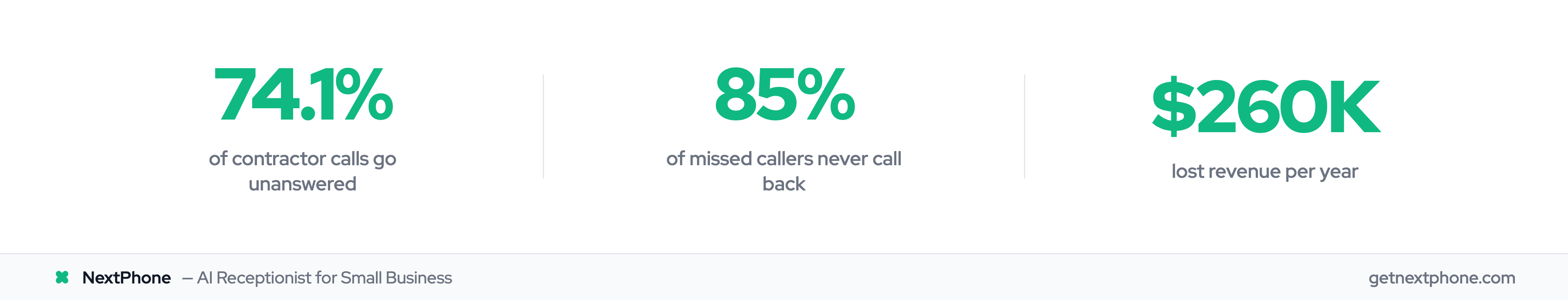 Key stats: 74.1% missed calls, 85% never call back, $260K annual revenue lost