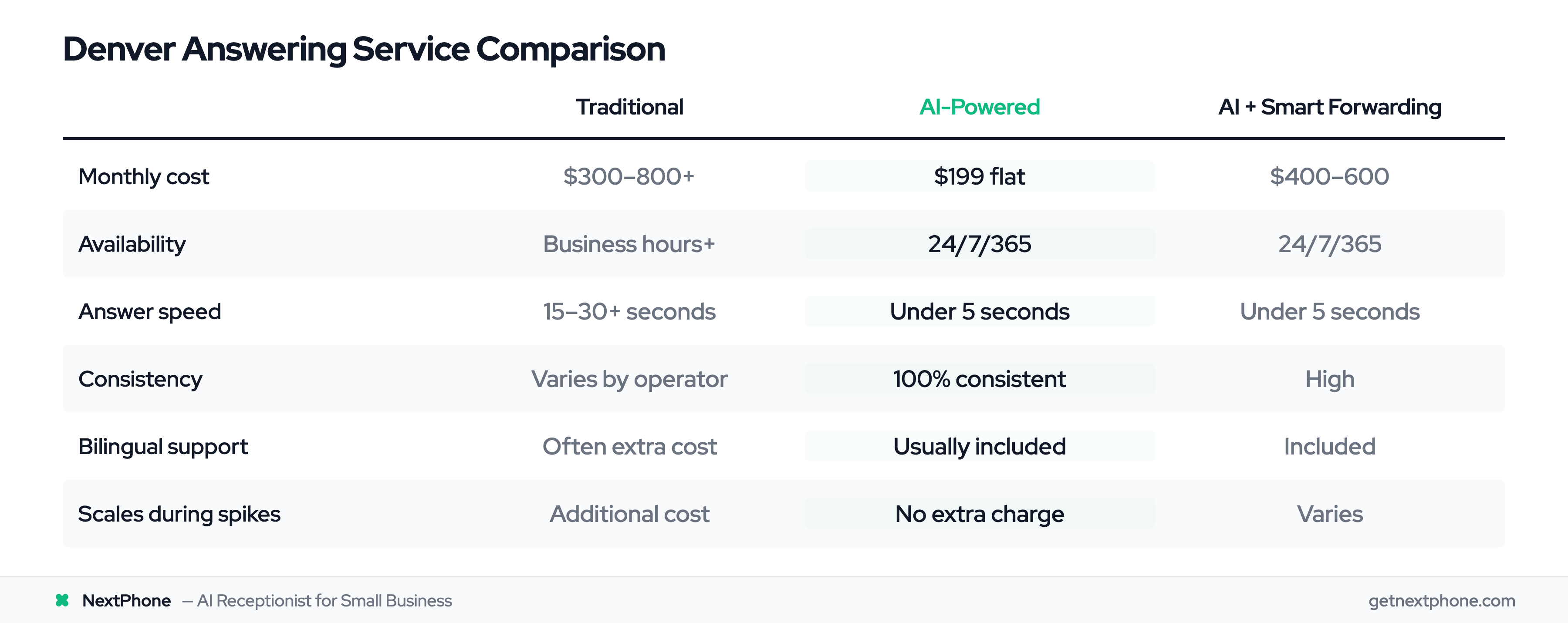 Denver answering service comparison: traditional vs AI-powered vs AI with smart forwarding