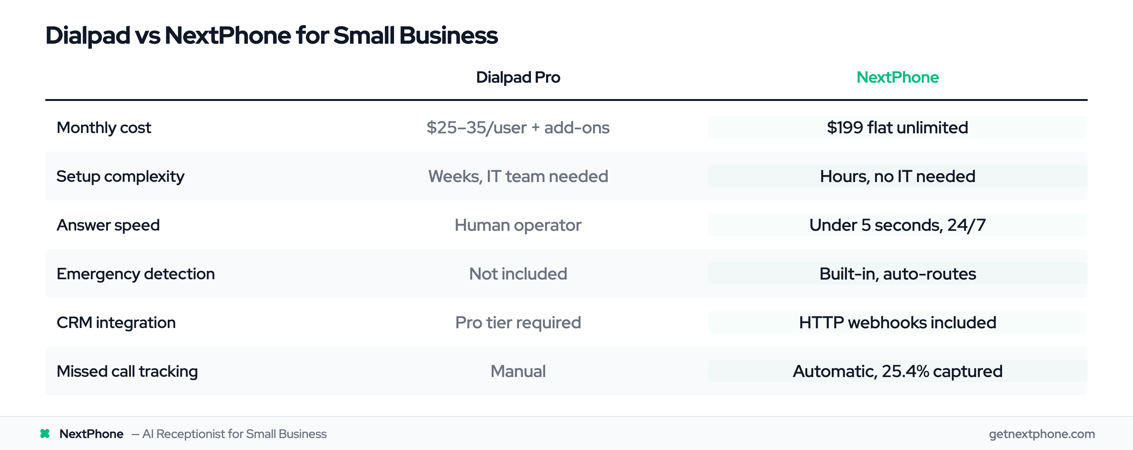 Feature comparison: Dialpad Pro vs NextPhone for small business contractors