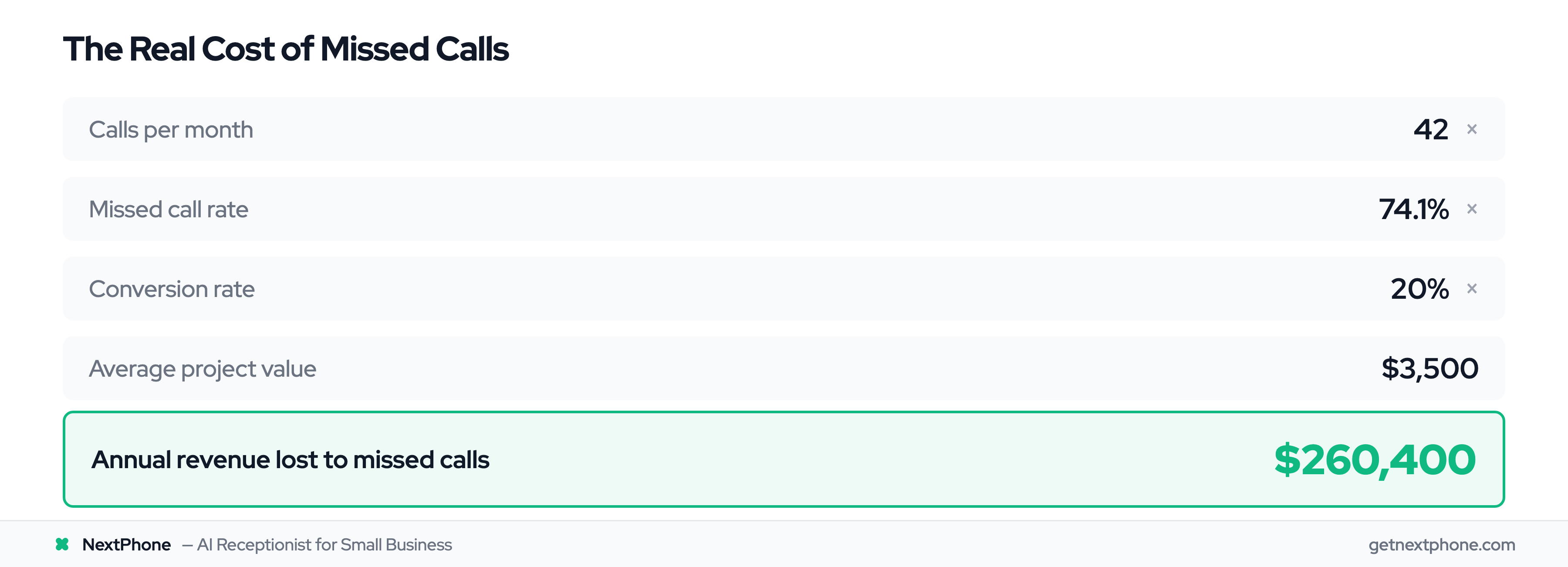 ROI calculator showing $260,400 annual revenue lost from 74.1% missed call rate