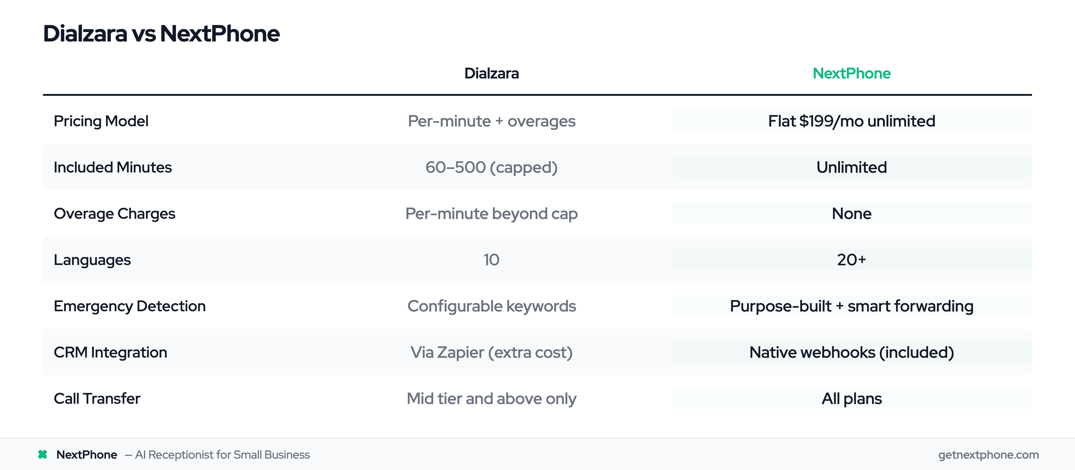 Side-by-side comparison of Dialzara vs NextPhone features and pricing